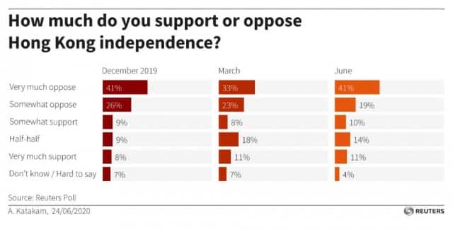 ‘How much do you support or oppose Hong Kong independence? ‘. Reuters