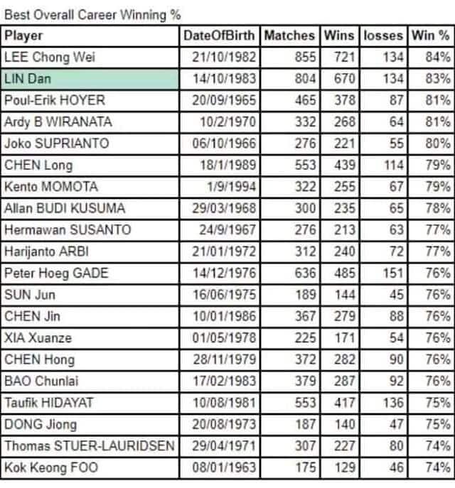 Cold statistics suggest Malaysian legend Lee Chong Wei wins the GOAT race, but is it truly the case? Source: Compiled from BWF statistics