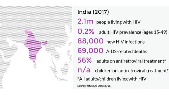 HIV and AIDS in India. Image courtesy: Avert.org