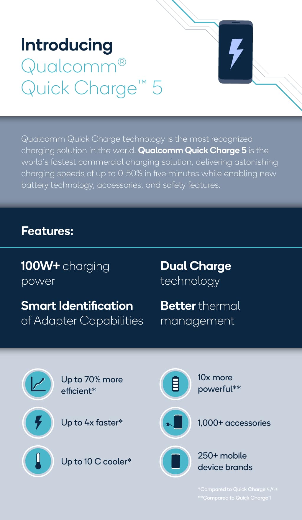 Quick Charge 5 infographic