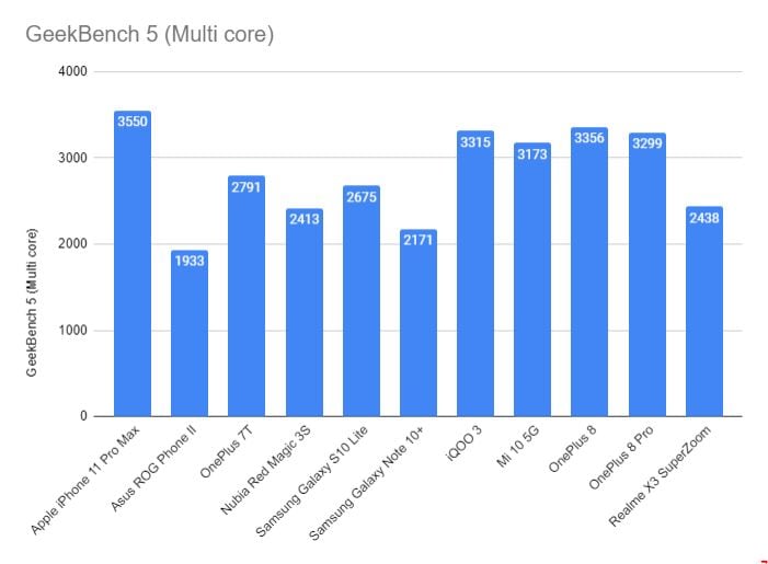 Geekbench Multi core