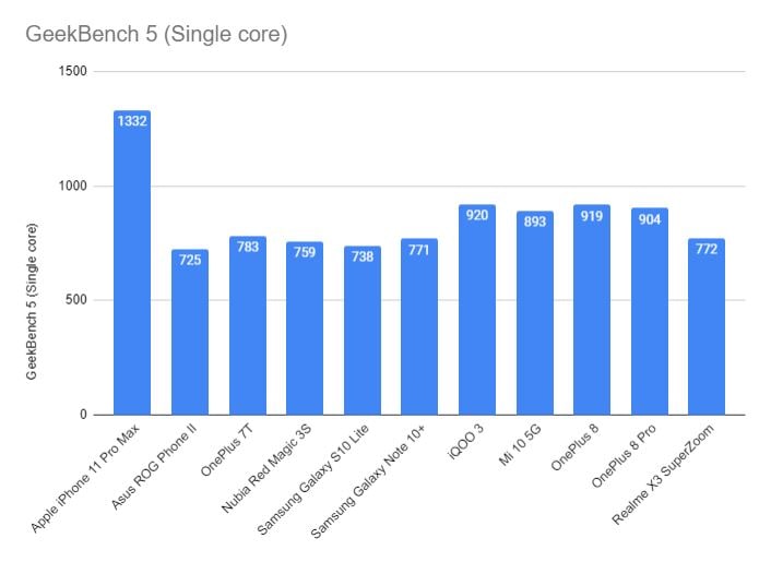 Geekbench Single Core