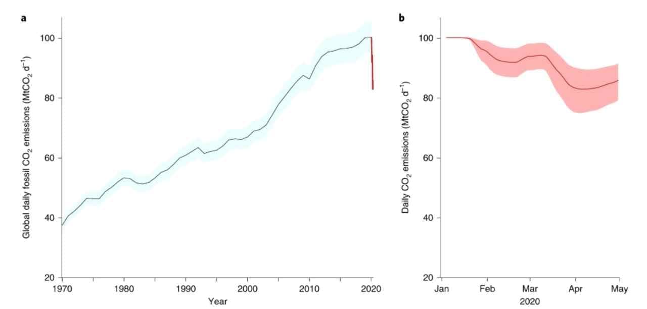 Carbon pollution levels during the pandemic dropped significantly. Image credit: Nature Climate Change/Le Quere et al