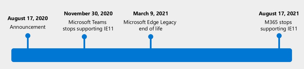 Microsoft's timeline for phasing out Internet Explorer 11 support.