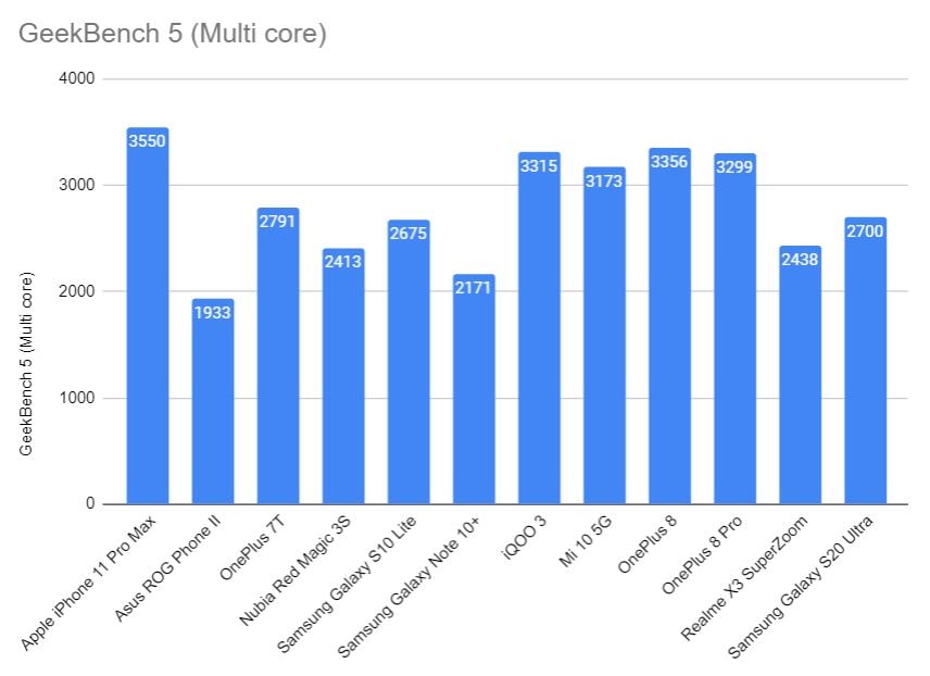 Geekbench Multi Core test