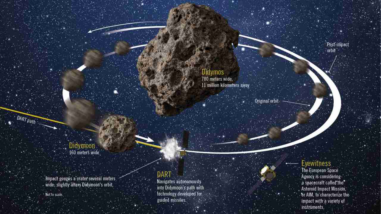 A collision between an asteroid threat in space and a spacecraft might only change the velocity of the rock by a few millimeters. However, over vast distances like millions of kilometers, the same change in trajectory could make the rock miss Earth. Image Courtest: Aerospace In America