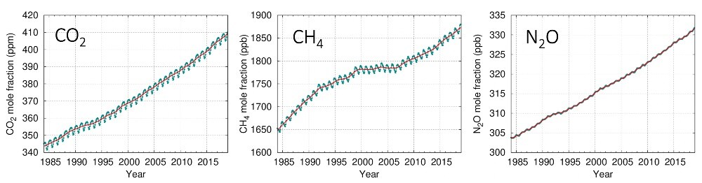 Atmospheric concentrations of carbon dioxide (CO₂), methane (CH₄) and nitrous oxide (N₂0) from WMO Global Atmosphere Watch.