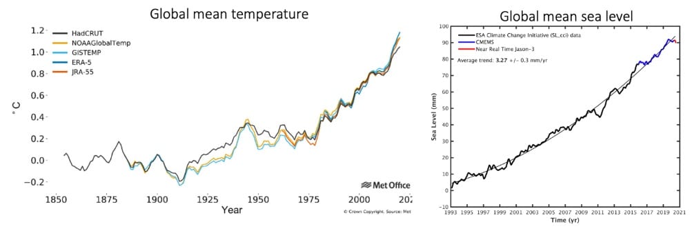 Left: Global average temperature anomalies (relative to pre-industrial) from 1854 to 2020 for five data sets. UK-MetOffice. Right: Average sea level for the period from 1993 to July 16, 2020. European Space Agency and Copernicus Marine Service.