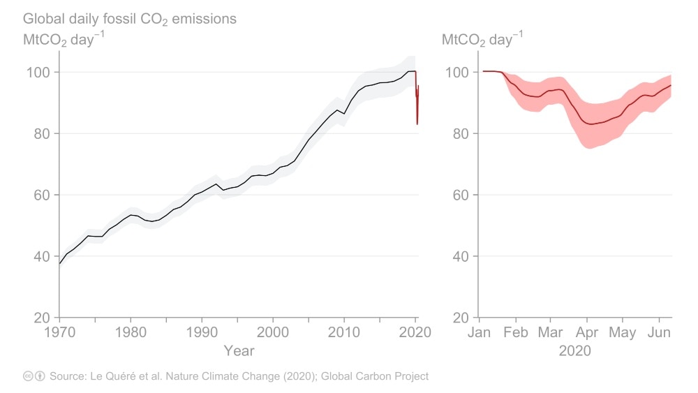 Global daily fossil CO₂ emissions to June 2020. Updated from Le Quéré et al. 2020, Nature Climate Change.