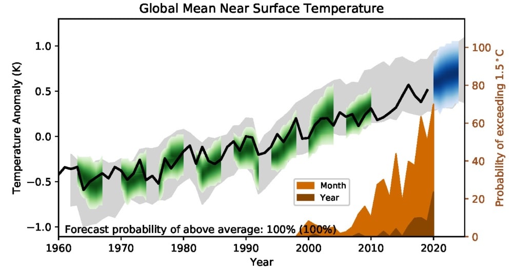 Global average model prediction of near surface air temperature relative to 1981–2010. Black line = observations, green = modelled, blue = forecast. Probability of global temperature exceeding 1.5℃ for a single month or year shown in brown insert and right axis. UK Met Office.
