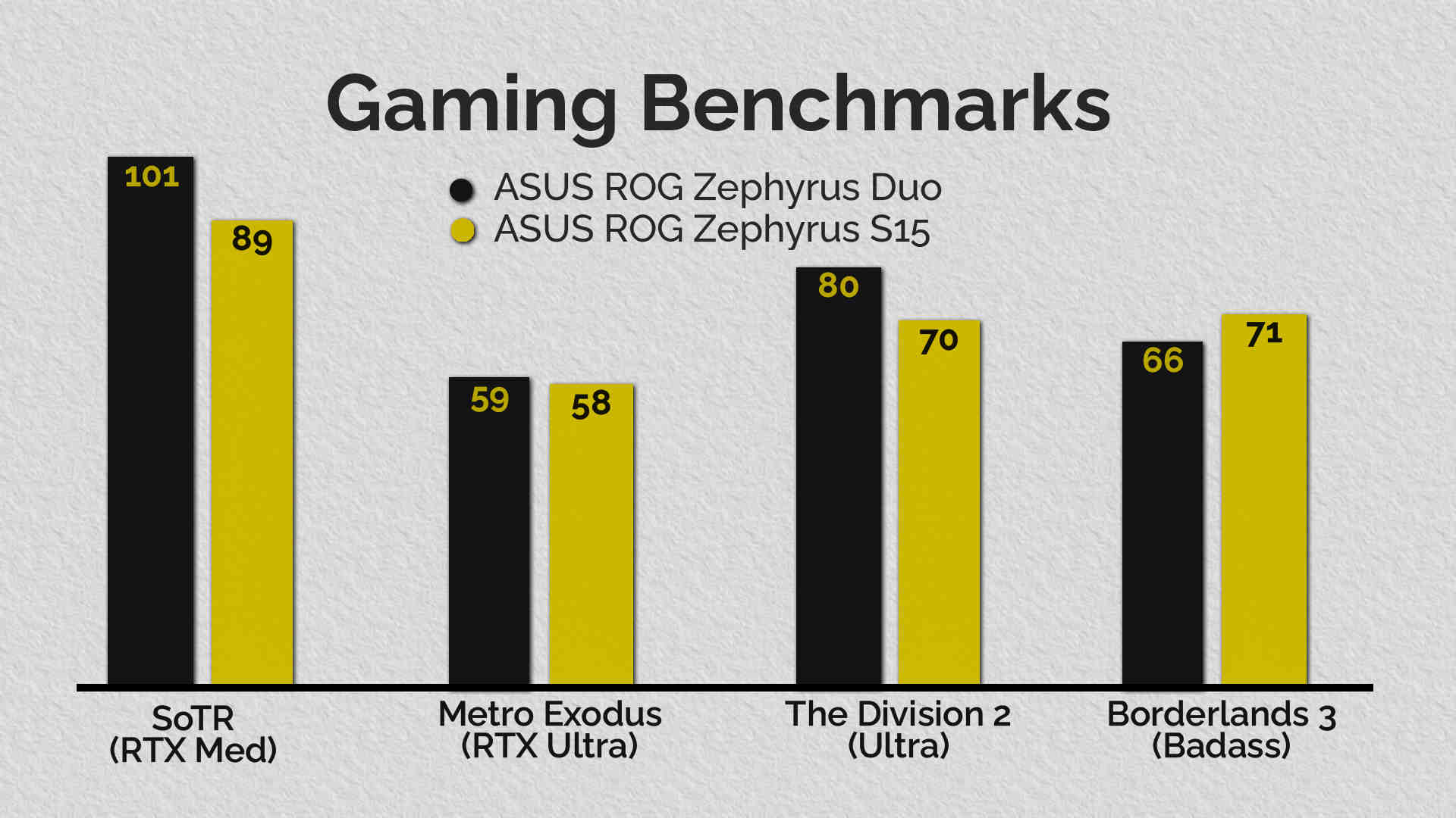 Despite packing in a slower GPU than on the S15, the Duo’s better cooling allows its 2070 Super Max-Q GPU to stretch its legs a bit more, making up for the performance deficit in most cases. (Data in frames per second). Image: Anirudh Regidi