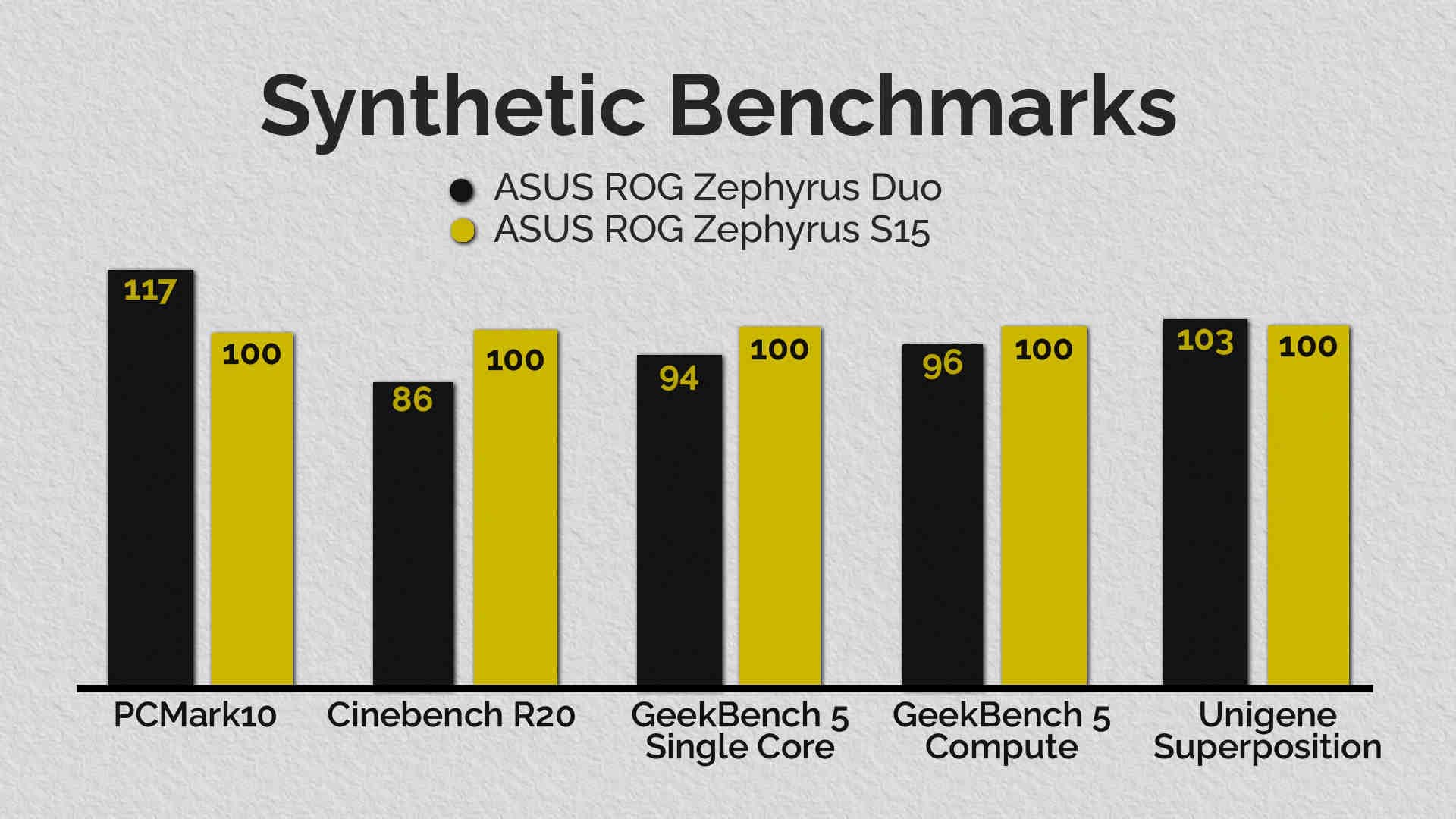 The Zephyrus S15 should, on paper, be 10-15% faster than the Duo. As you can see, this isn’t always the case. (Data in percentage). Image: Anirudh Regidi