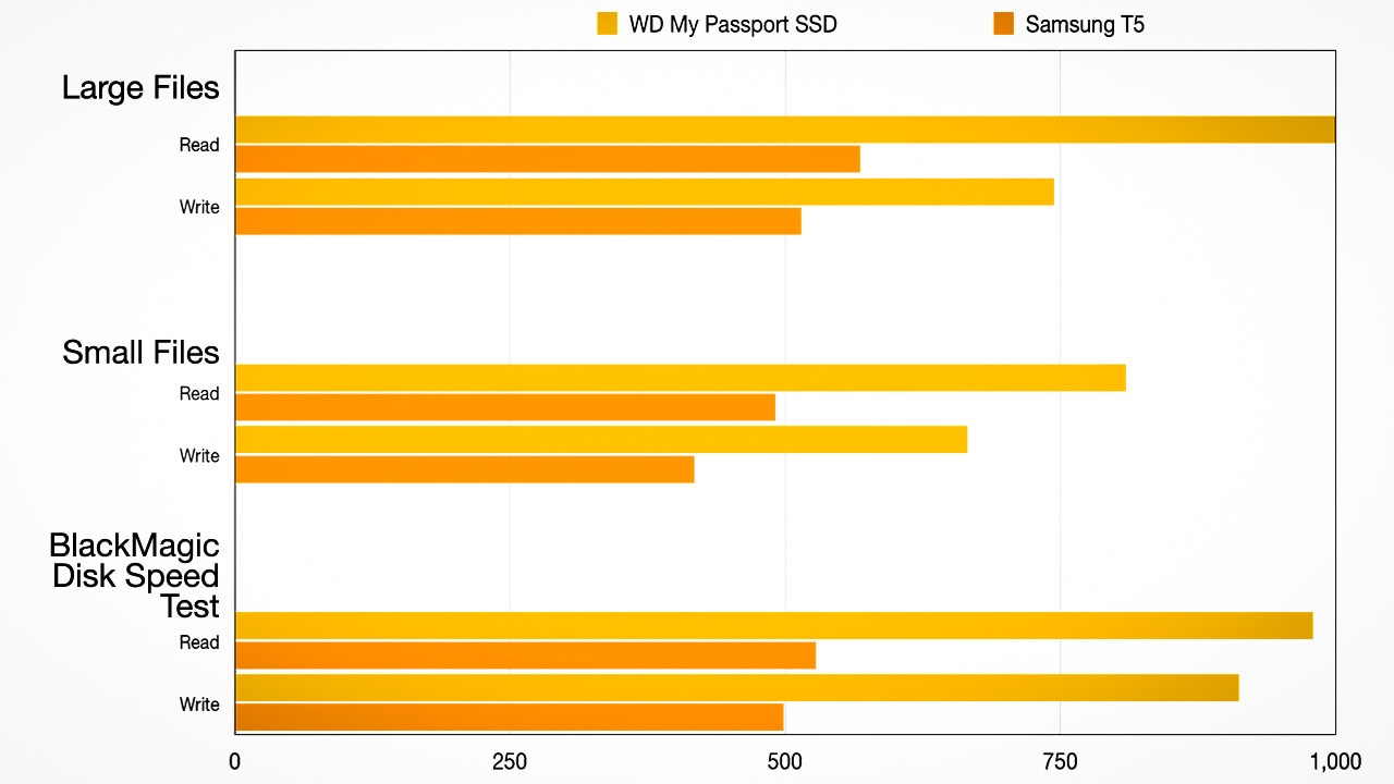 The WD MyPassport SSD outclasses the venerable Samsung T5 on all fronts, and matches it in pricing.