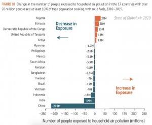 Source: State of Global Air 2020 report 