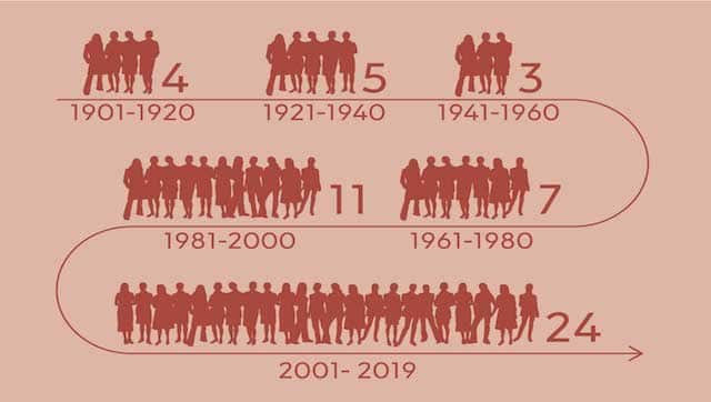 Nobel Prizes to women, 1901-2019 Ill. Niklas Elmehed/@NobelPrize