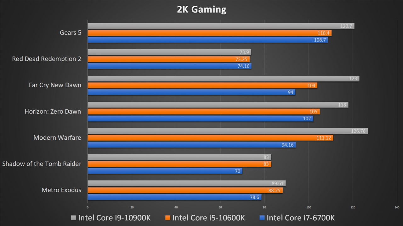 Intel Comet Lake-S 4K performance benchmark
