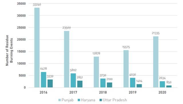 Crop Residue Burning: 1 October to 28 October (2016 - 2020)
