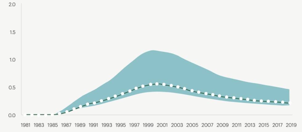 Trend of adult HIV prevalence in India (1981 to 2019, in %. Source: HIV Estimates 2019 Report