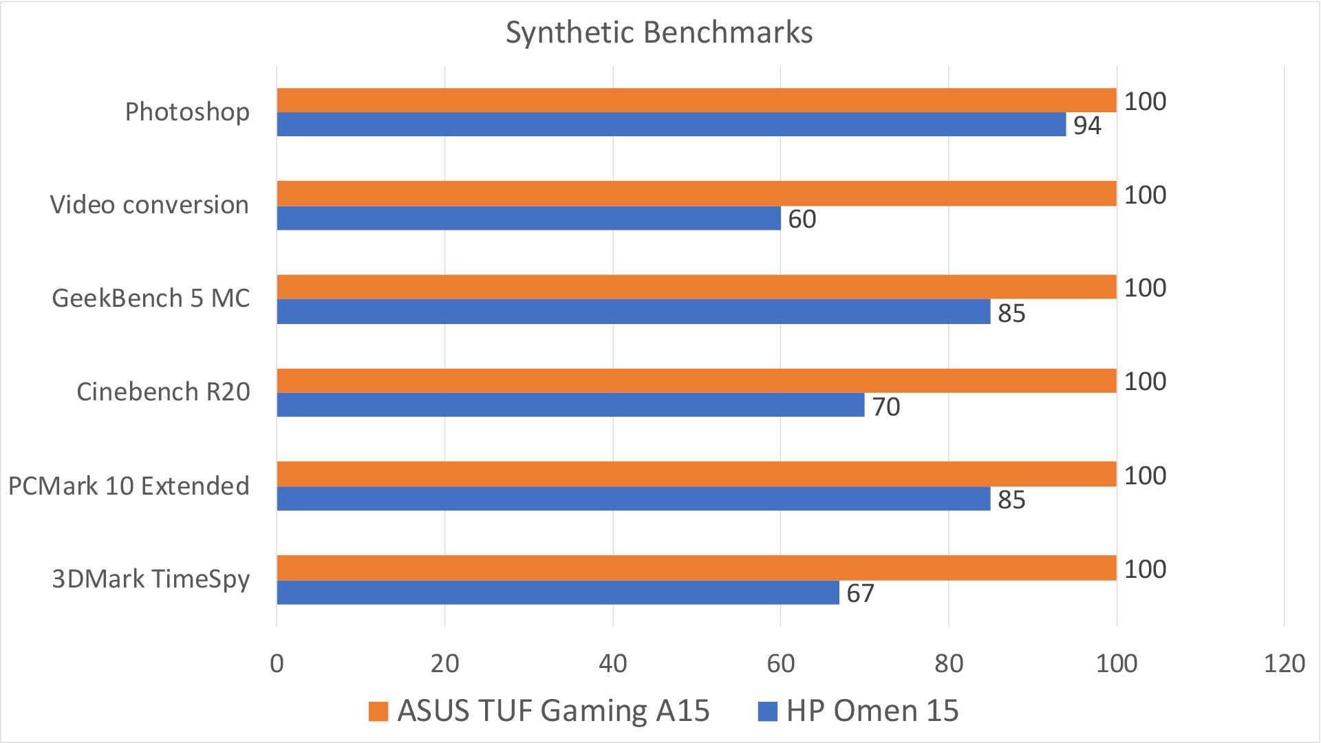 The A15 in this comparison features a Ryzen 7 CPU. HP offers a Ryzen CPU as well, and it’s much cheaper than the Intel one. 