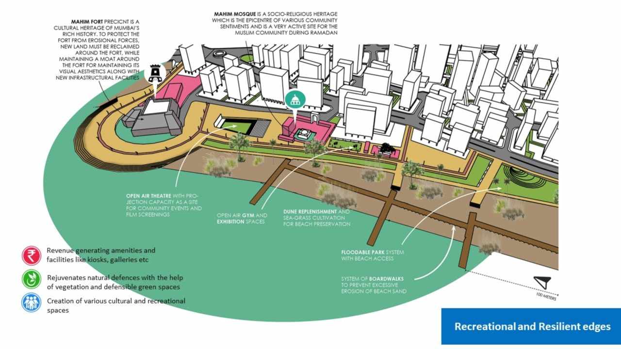 Recreational and resilient edges. Image: Author provided