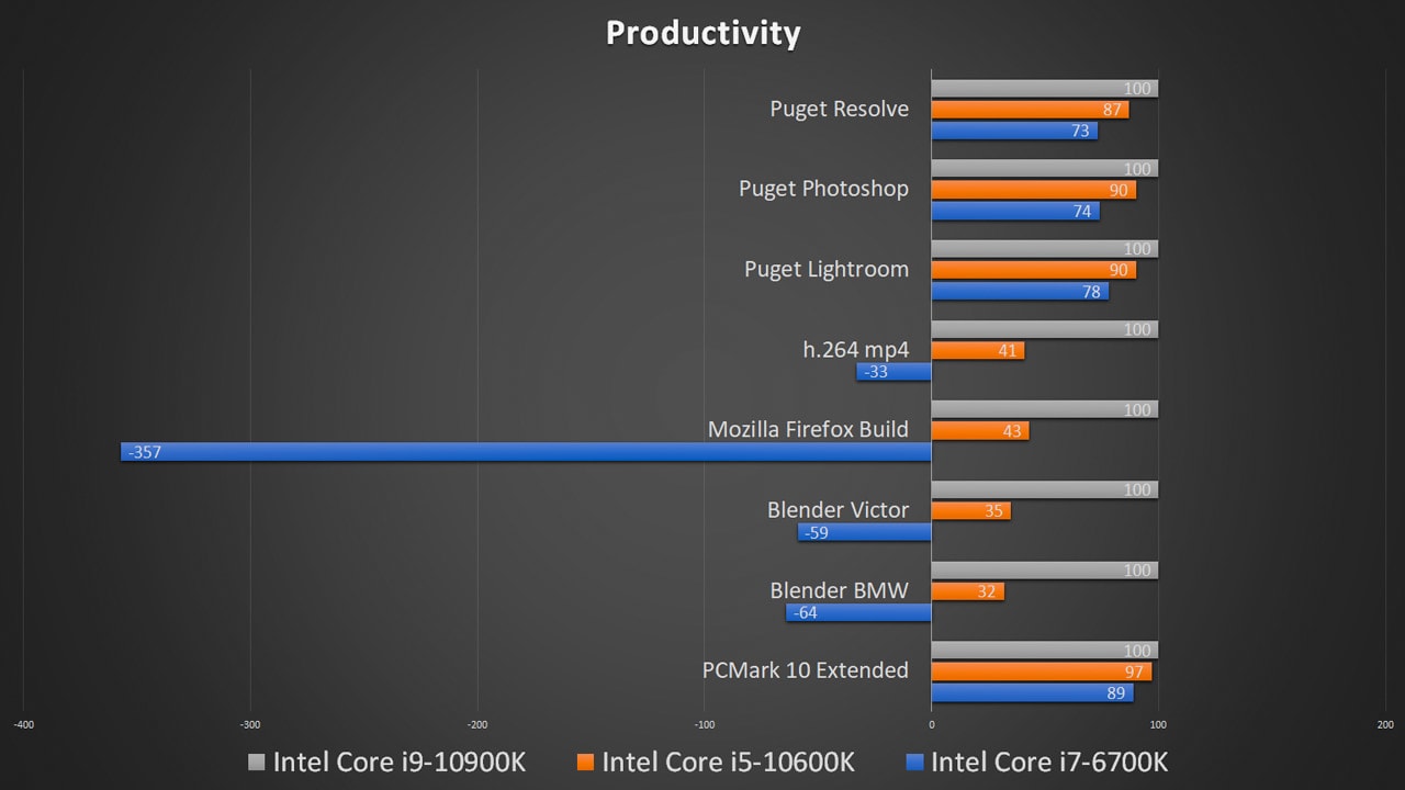 Intel Comet Lake-S productivity