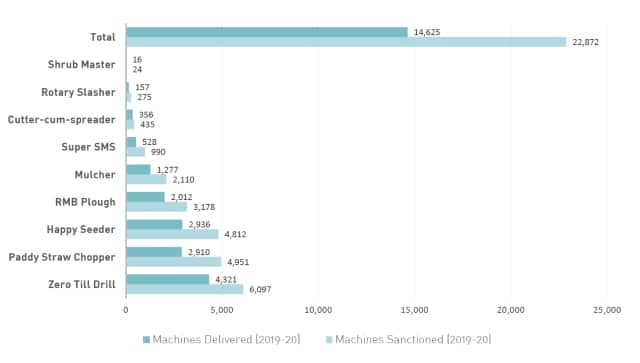Figure 2: Machines sanctioned and delivered in Punjab (2019-20). Source: Nirmal 2019