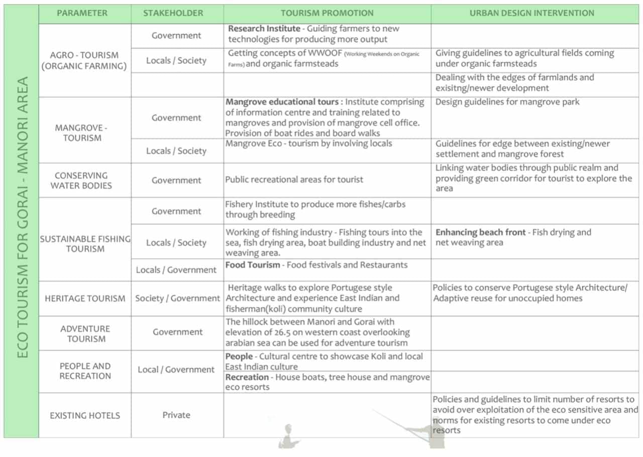 Urban Design Interventions to promote eco-tourism in Gorai-Manori. Table & information: Author provided