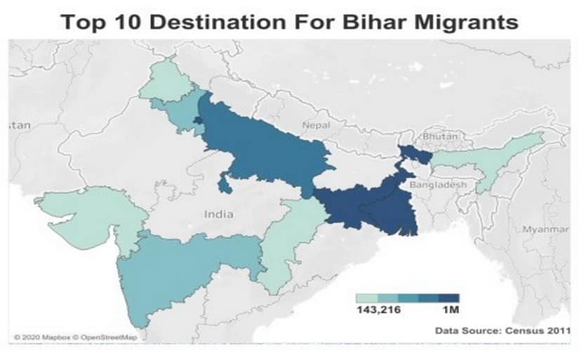 Bihar has one of the highest outmigration rates (74.5 lakh), second only to Uttar Pradesh.