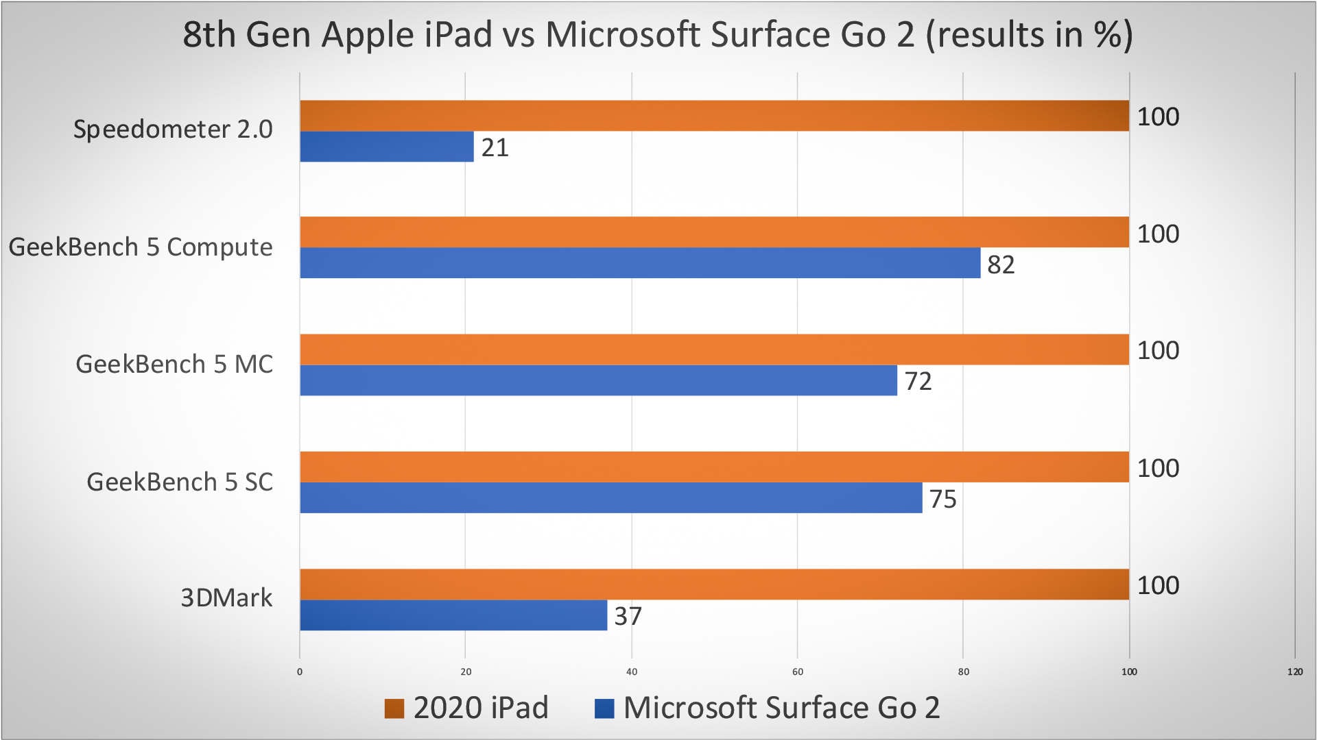 The Surface Go 2 can’t even hold its own against an iPad with a chip from three years ago. And that’s as much Intel’s fault as it is Microsoft’s. 