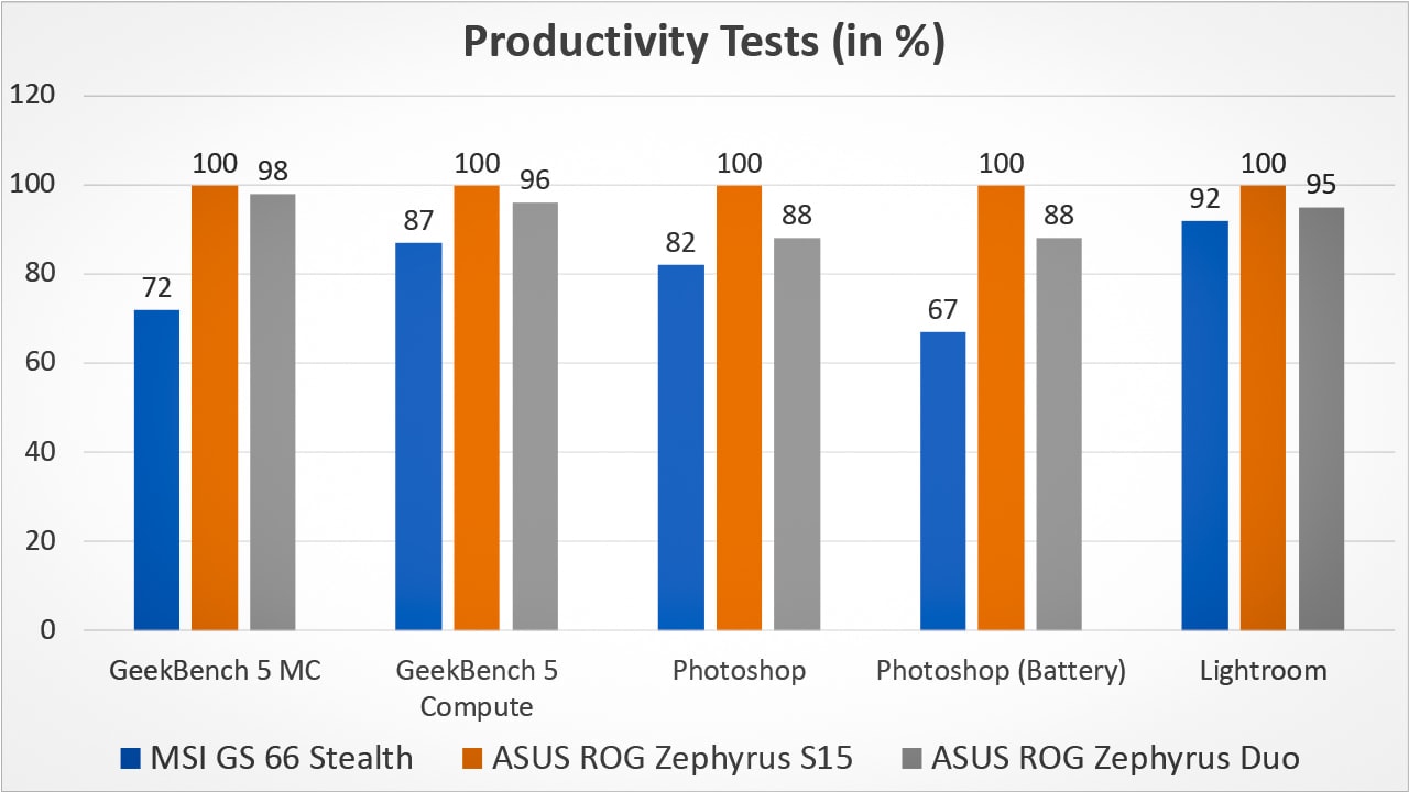Poor thermal management means that the CPU heats up very quickly, resulting in a rather dramatic drop off in performance in CPU-bound productivity workloads.