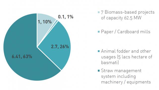 Figure 3: Amount of crop residue used (million tons per year). Source: Ministry of Agriculture and Farmers Welfare 2019