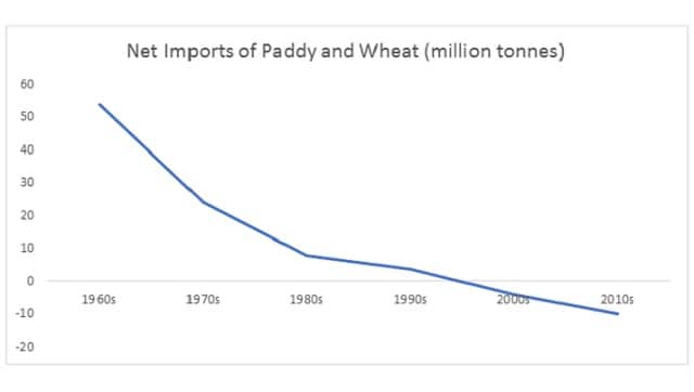 Figure 1: India Net Imports of Paddy & Wheat, 2010s refers to period from 2011-2018. Source: FAO.