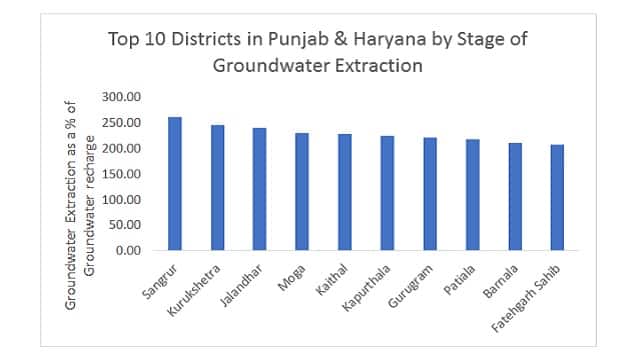 Figure 2: Stage of Groundwater Extraction, Punjab & Haryana; CGWB (2017)
