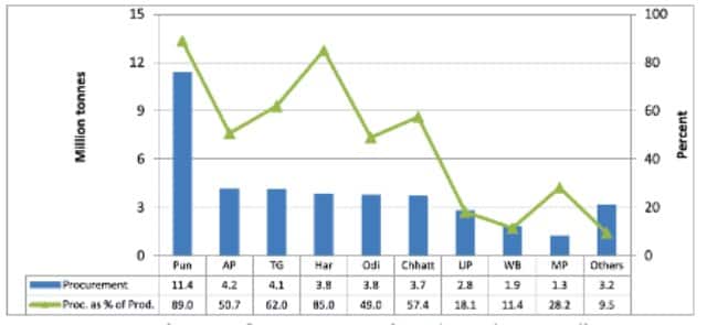 Procurement of rice in major producing states in 2018-19. Source: Price Policy for Kharif Season—The Marketing Season of 2020-21.