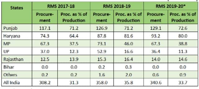 State-wise procurement of wheat. Source: Price Policy for Rabi Season—The Marketing Season of 2020-21.