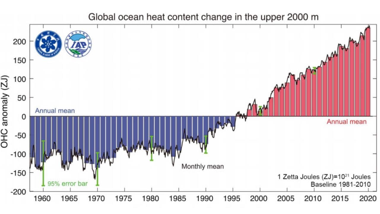 The heat content in the upper 2,000 meters of the ocean from 1958 through 2020. The graph shows the departure from a baseline (the average temperature between 1981-2010), with red bars showing more heat than the baseline and blue bars showing less. Image: Advances in Atmospheric Science