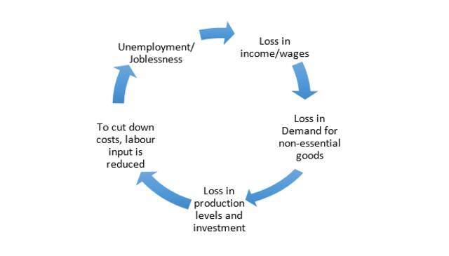 Figure 2: The Vicious Trap
