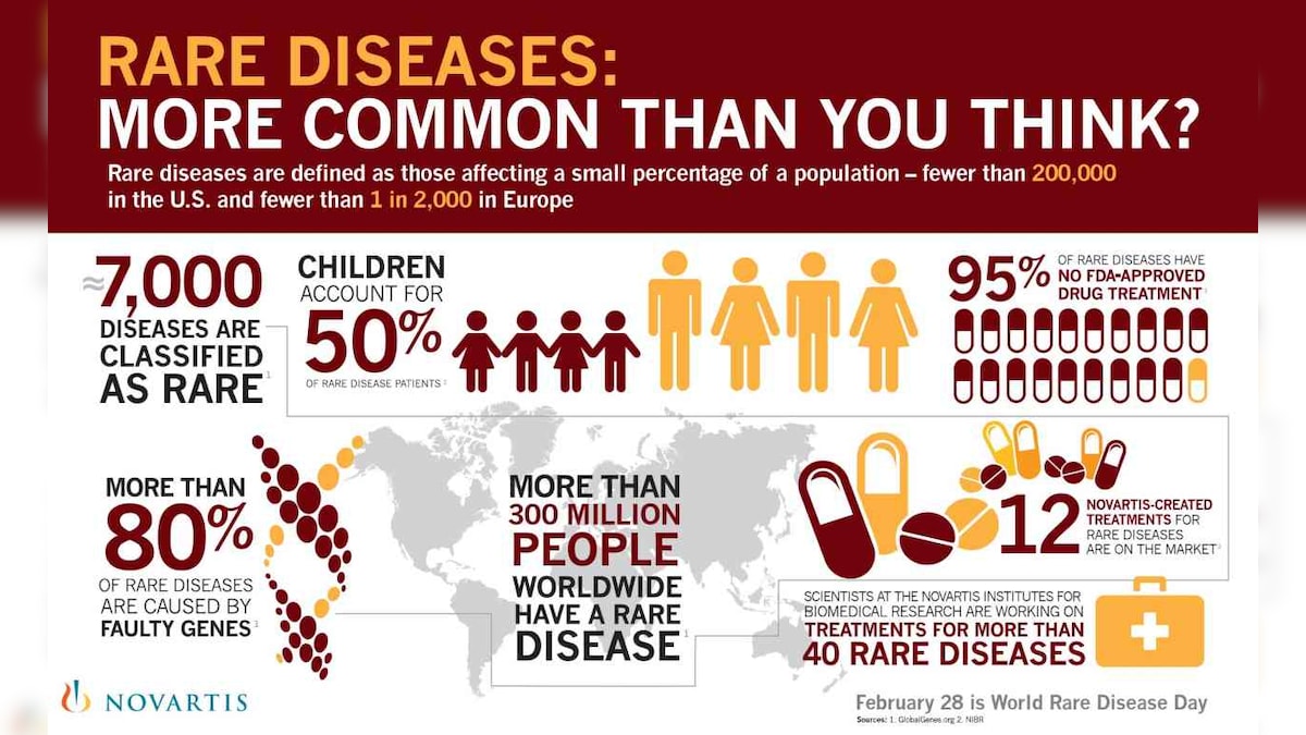 Rare Disease Day: Its Significance & 7 Most Rare Diseases in the