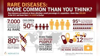 Rare Disease Day 2022: Find history, significance and how the day will be marked
