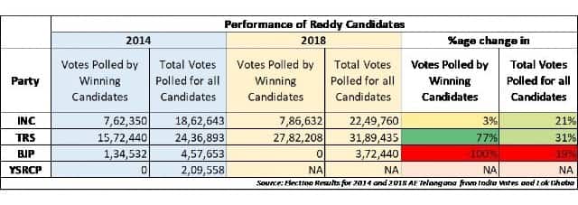 Performance of Reddy candidates in Telangana