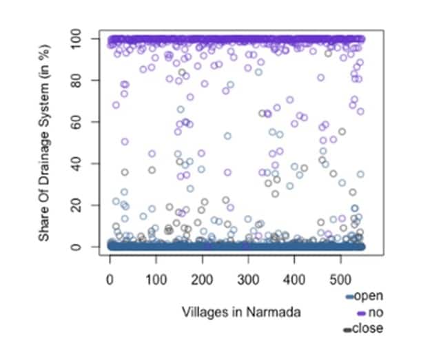 Share of drainage systems across all rural areas in Narmada. Data source: Census 2011