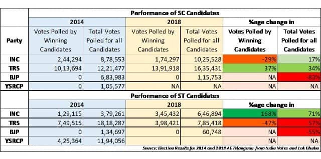 Performance of SC candidates in Telangana