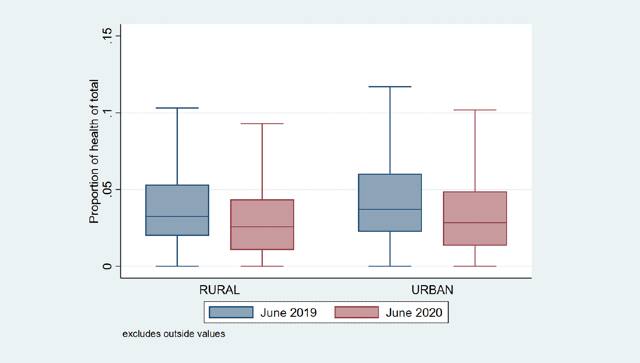 Share of health expenditures to total between June 2019 and June 2020. Illustration by Anirudh Tagat.