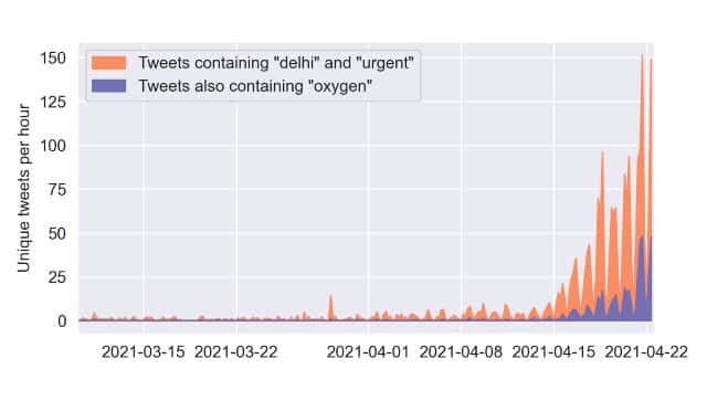 A graphical representation of queries on Twitter for 
