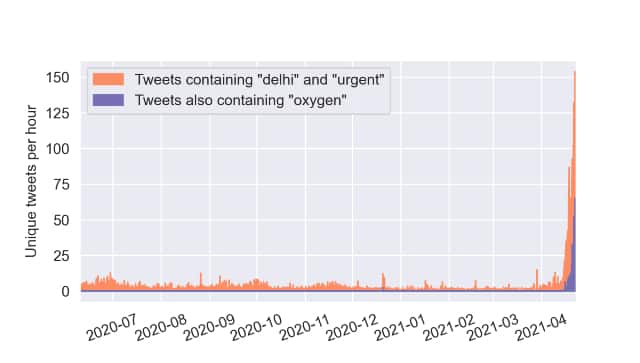 Tweets containing the words “delhi” and “urgent” are analysed alongside tweets containing the words “oxygen” between July 2020 and April 2021. Tweets were captured with TWINT and graphed with Python. Image courtesy: Bellingcat Investigative Tech Team