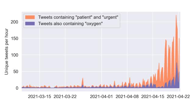 Tweets containing the words “patient” and “urgent” are analysed alongside tweets containing the words “oxygen” between March and April 2021. Tweets were captured with TWINT and graphed with Python. Image courtesy: Bellingcat Investigative Tech Team