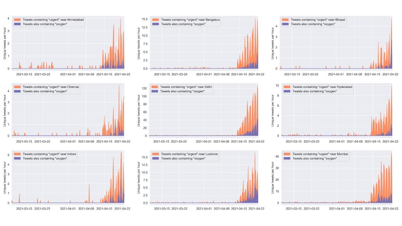 Tweets from users in various Indian cities containing the word “urgent” are analysed alongside tweets containing the word “oxygen” between March and April 2021. Image courtesy: Bellingcat Investigative Tech Team