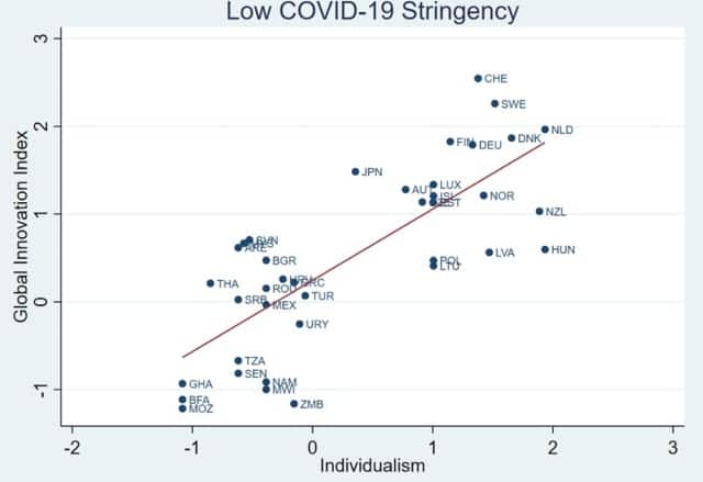 Figure 1. In countries with lower COVID-19 stringency, but higher levels of individualism, innovation levels continued to remain high.
