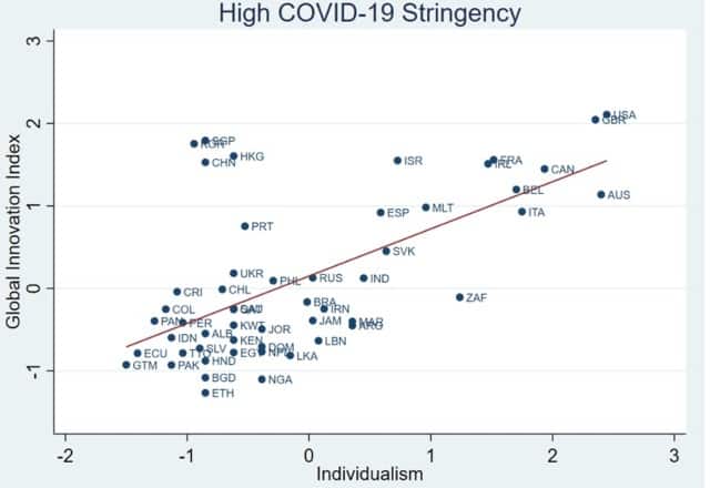 Figure 2. In countries with higher levels of government stringency due to COVID-19, innovation in individualistic countries was relatively lower.