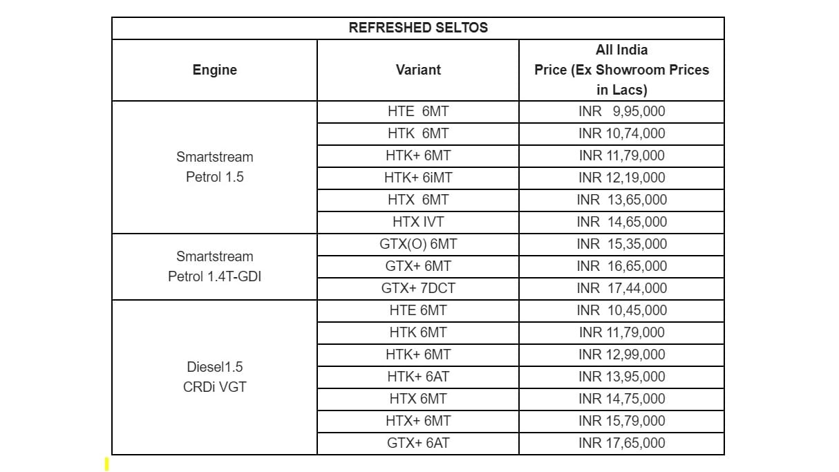 Prices for the updated 2021 Kia Seltos range from Rs 9.95 - 17.65 lakh (ex-showroom). Image: Tech2